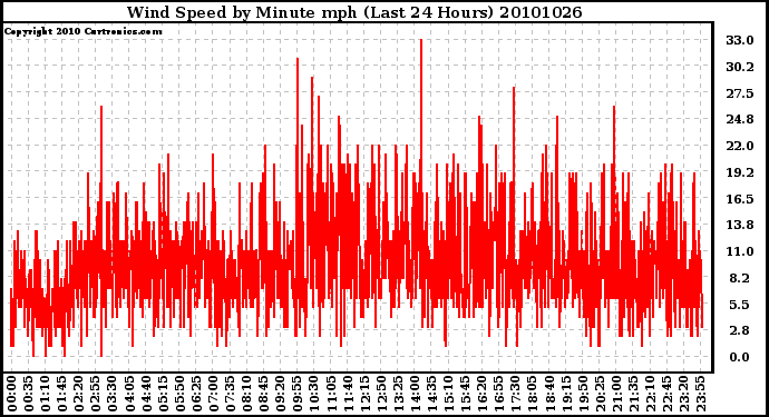 Milwaukee Weather Wind Speed by Minute mph (Last 24 Hours)