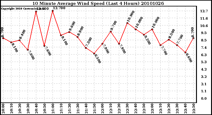 Milwaukee Weather 10 Minute Average Wind Speed (Last 4 Hours)