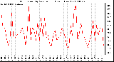 Milwaukee Weather Wind Speed by Minute mph (Last 1 Hour)