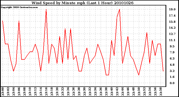 Milwaukee Weather Wind Speed by Minute mph (Last 1 Hour)