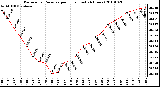 Milwaukee Weather Barometric Pressure per Hour (Last 24 Hours)