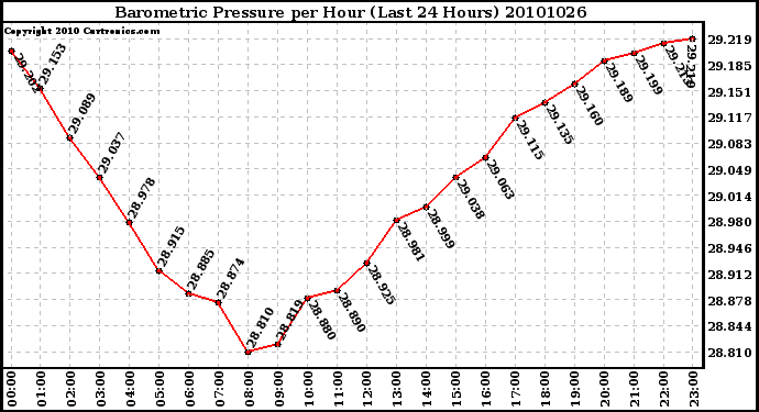 Milwaukee Weather Barometric Pressure per Hour (Last 24 Hours)