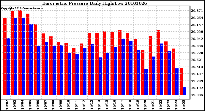 Milwaukee Weather Barometric Pressure Daily High/Low