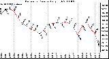 Milwaukee Weather Barometric Pressure Daily High