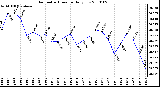 Milwaukee Weather Barometric Pressure Daily Low