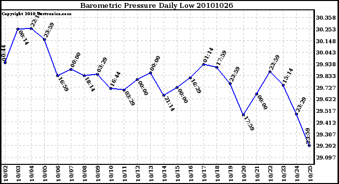 Milwaukee Weather Barometric Pressure Daily Low