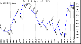 Milwaukee Weather Wind Chill Daily Low