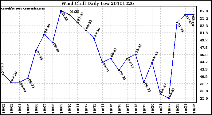 Milwaukee Weather Wind Chill Daily Low