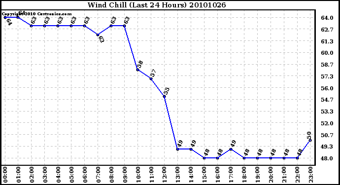 Milwaukee Weather Wind Chill (Last 24 Hours)