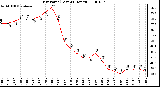 Milwaukee Weather Dew Point (Last 24 Hours)