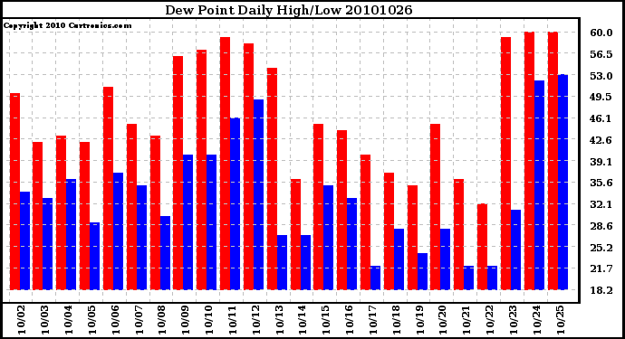 Milwaukee Weather Dew Point Daily High/Low