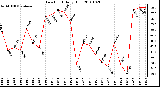 Milwaukee Weather Dew Point Daily High