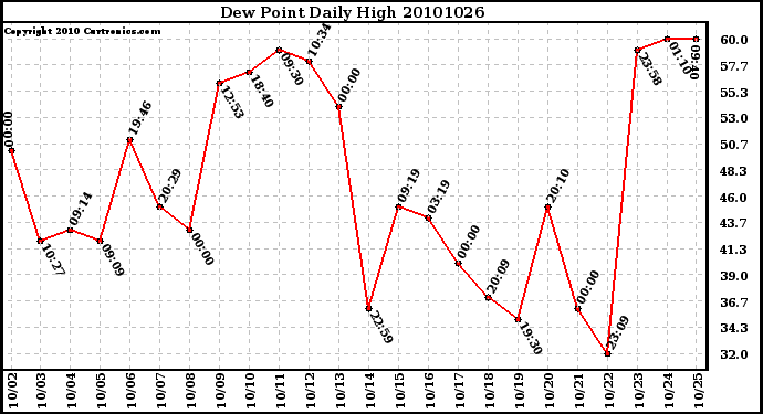 Milwaukee Weather Dew Point Daily High