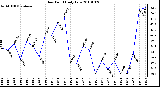 Milwaukee Weather Dew Point Daily Low