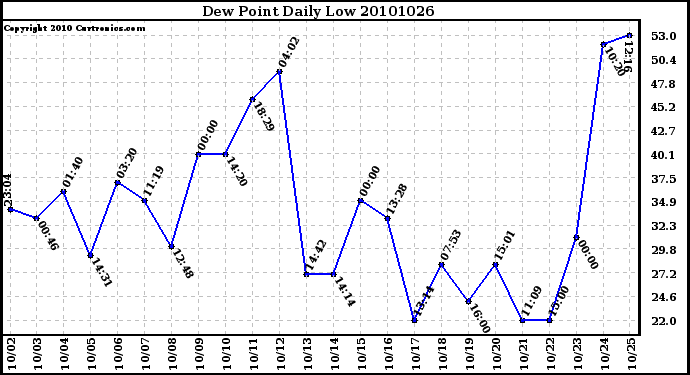 Milwaukee Weather Dew Point Daily Low