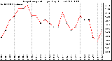 Milwaukee Weather Evapotranspiration per Day (Inches)