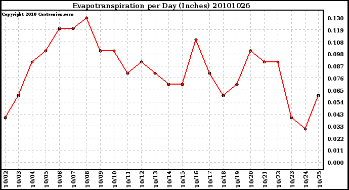 Milwaukee Weather Evapotranspiration per Day (Inches)