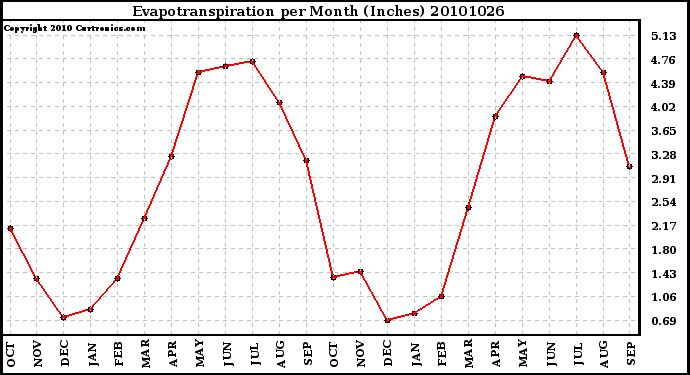 Milwaukee Weather Evapotranspiration per Month (Inches)