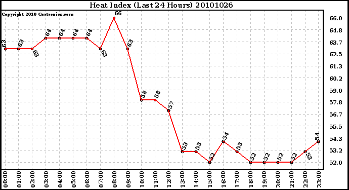 Milwaukee Weather Heat Index (Last 24 Hours)