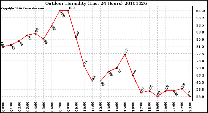 Milwaukee Weather Outdoor Humidity (Last 24 Hours)
