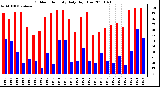 Milwaukee Weather Outdoor Humidity Daily High/Low