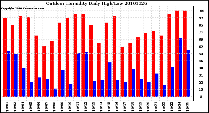 Milwaukee Weather Outdoor Humidity Daily High/Low