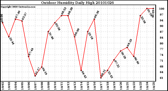 Milwaukee Weather Outdoor Humidity Daily High