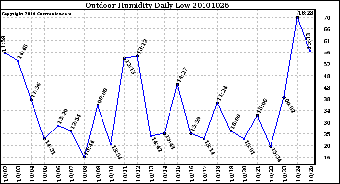 Milwaukee Weather Outdoor Humidity Daily Low