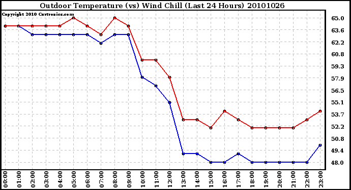 Milwaukee Weather Outdoor Temperature (vs) Wind Chill (Last 24 Hours)