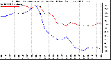 Milwaukee Weather Outdoor Temperature (vs) Dew Point (Last 24 Hours)