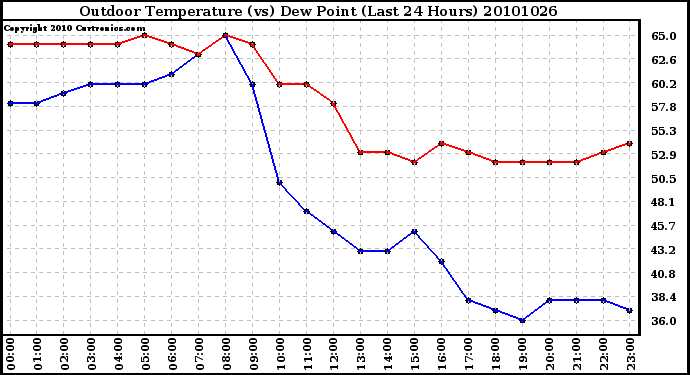 Milwaukee Weather Outdoor Temperature (vs) Dew Point (Last 24 Hours)