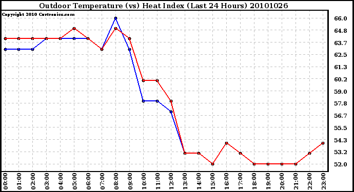 Milwaukee Weather Outdoor Temperature (vs) Heat Index (Last 24 Hours)