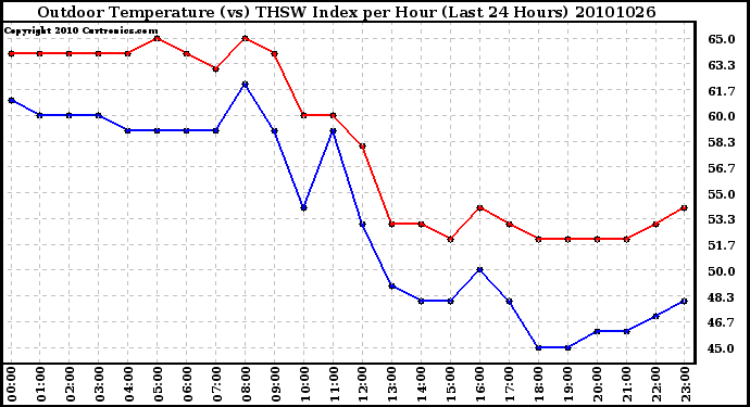 Milwaukee Weather Outdoor Temperature (vs) THSW Index per Hour (Last 24 Hours)