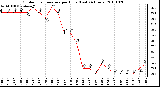 Milwaukee Weather Outdoor Temperature per Hour (Last 24 Hours)