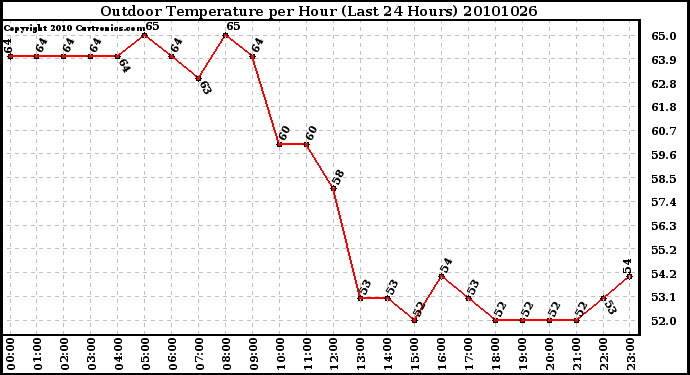 Milwaukee Weather Outdoor Temperature per Hour (Last 24 Hours)