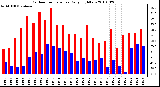 Milwaukee Weather Outdoor Temperature Daily High/Low