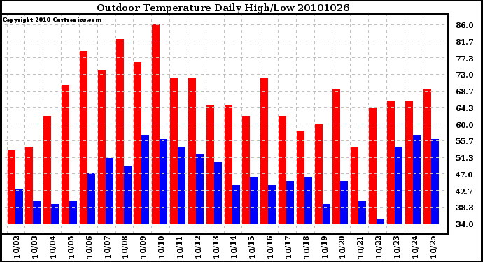 Milwaukee Weather Outdoor Temperature Daily High/Low