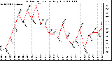 Milwaukee Weather Outdoor Temperature Daily High