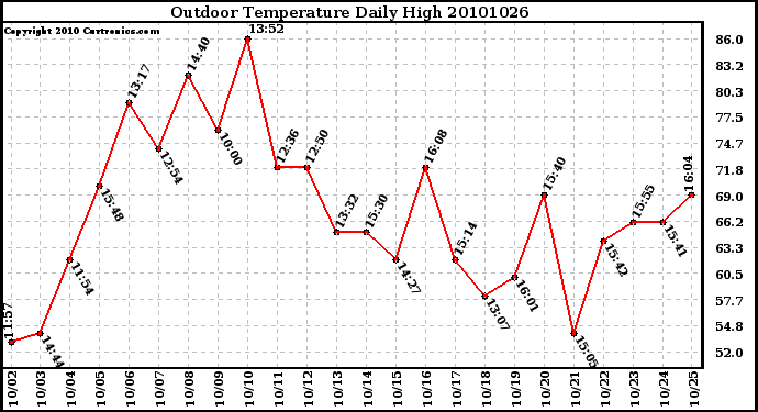 Milwaukee Weather Outdoor Temperature Daily High