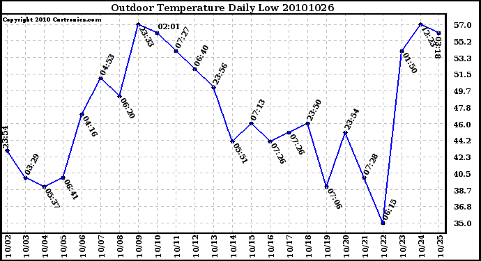 Milwaukee Weather Outdoor Temperature Daily Low