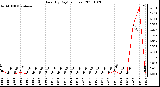 Milwaukee Weather Rain (By Day) (inches)