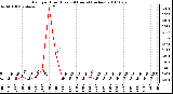 Milwaukee Weather Rain per Hour (Last 24 Hours) (inches)