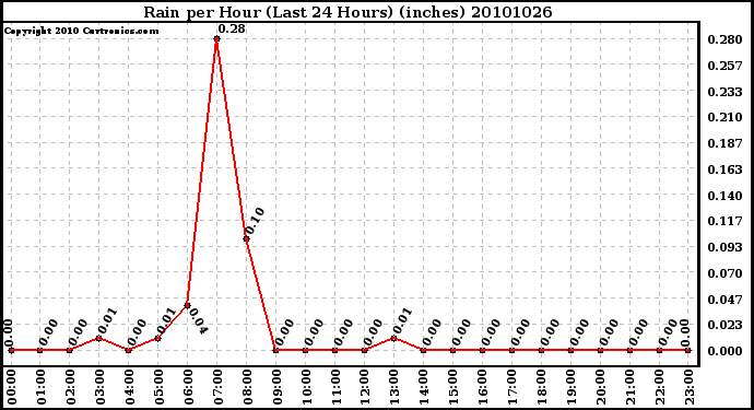 Milwaukee Weather Rain per Hour (Last 24 Hours) (inches)