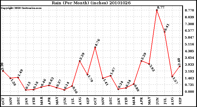 Milwaukee Weather Rain (Per Month) (inches)