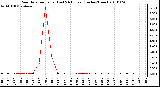 Milwaukee Weather Rain Rate per Hour (Last 24 Hours) (Inches/Hour)