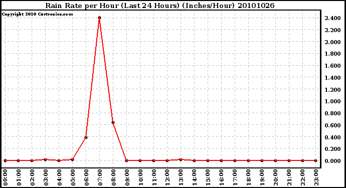 Milwaukee Weather Rain Rate per Hour (Last 24 Hours) (Inches/Hour)