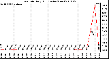 Milwaukee Weather Rain Rate Daily High (Inches/Hour)