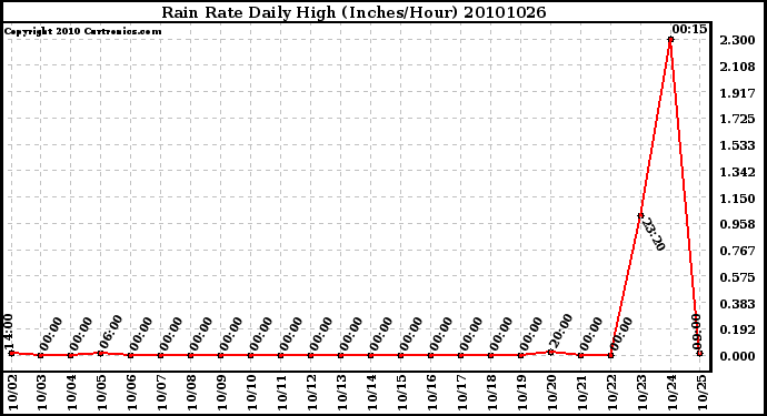 Milwaukee Weather Rain Rate Daily High (Inches/Hour)