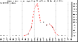 Milwaukee Weather Average Solar Radiation per Hour W/m2 (Last 24 Hours)