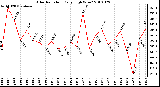 Milwaukee Weather Solar Radiation Daily High W/m2